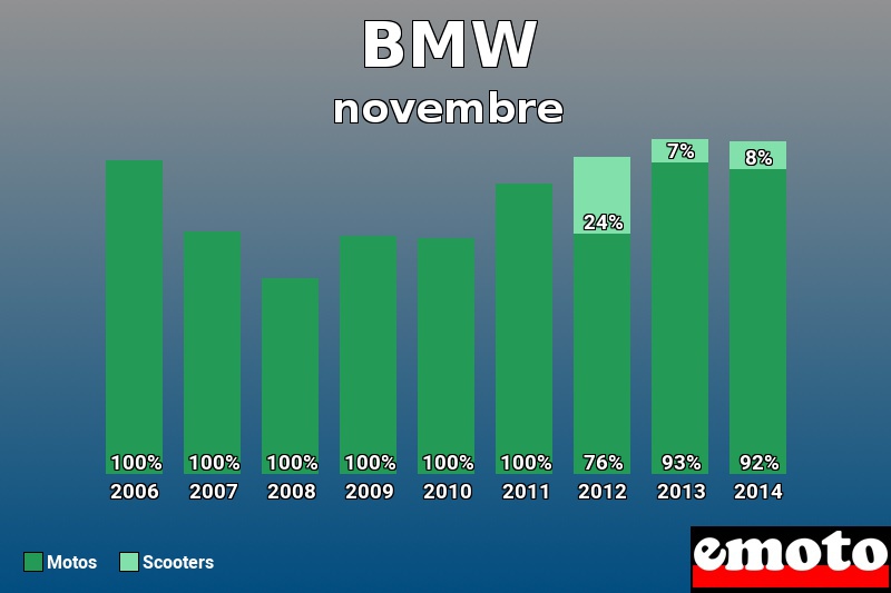 Répartition Motos Scooters BMW en novembre 2014