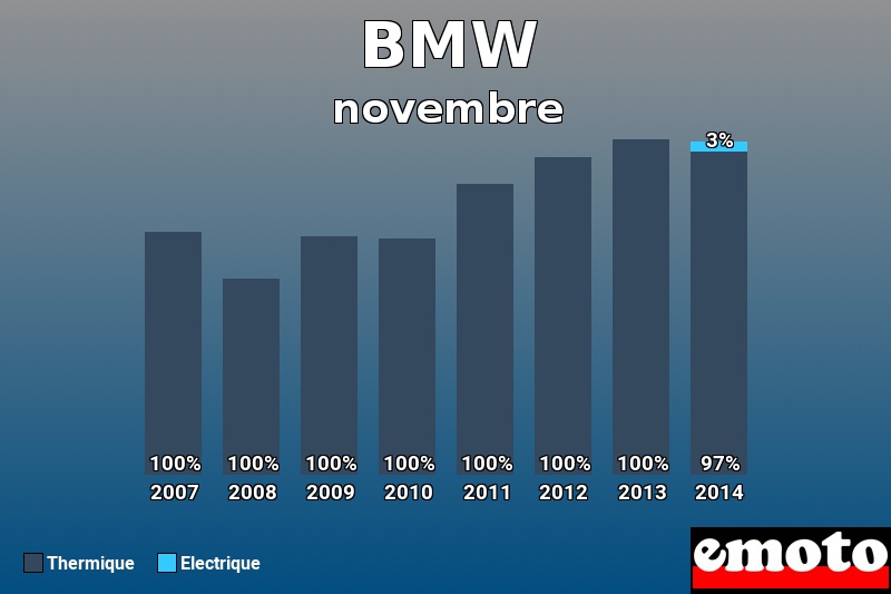 Répartition Thermique Electrique BMW en novembre 2014