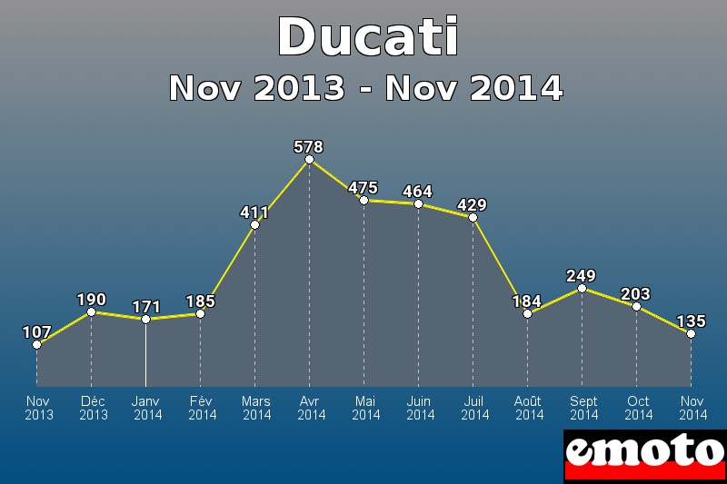 Ducati les plus immatriculés de Nov 2013 à Nov 2014