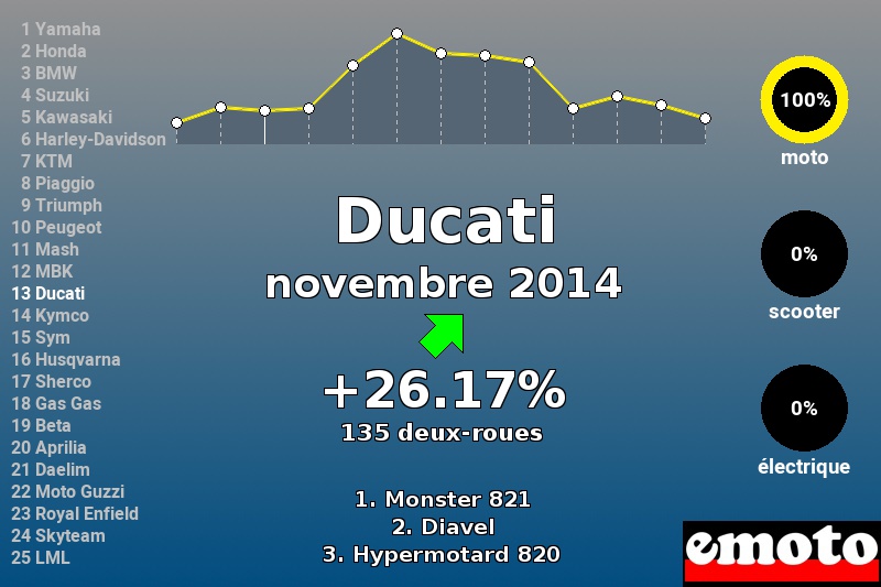 Immatriculations Ducati en France en novembre 2014