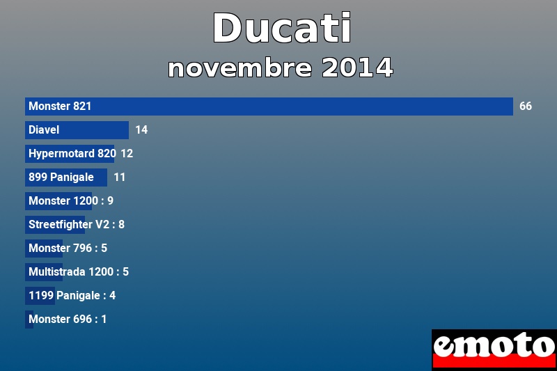 Les 10 Ducati les plus immatriculés en novembre 2014