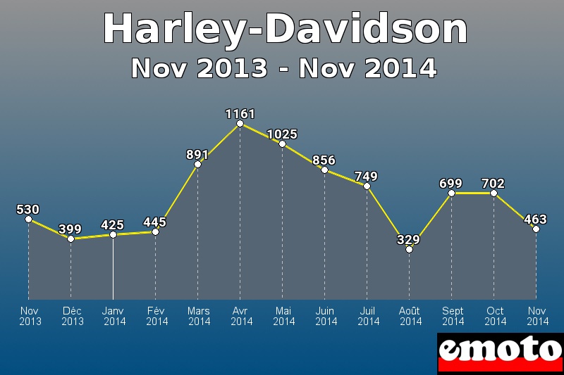 Harley-Davidson les plus immatriculés de Nov 2013 à Nov 2014