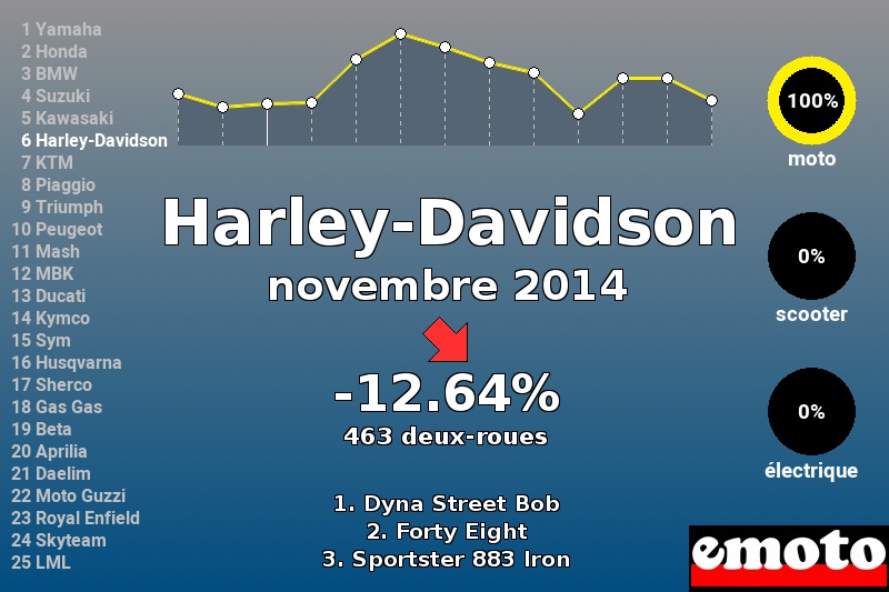 Immatriculations Harley-Davidson en France en novembre 2014