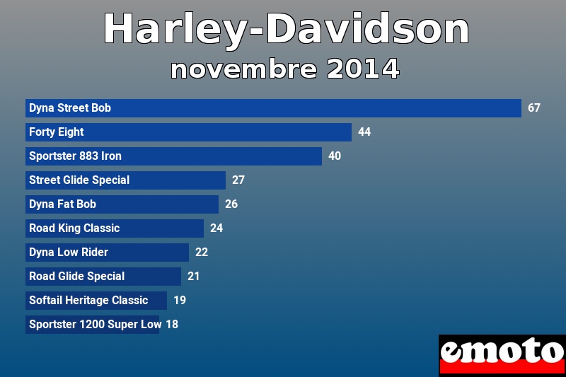 Les 10 Harley-Davidson les plus immatriculés en novembre 2014