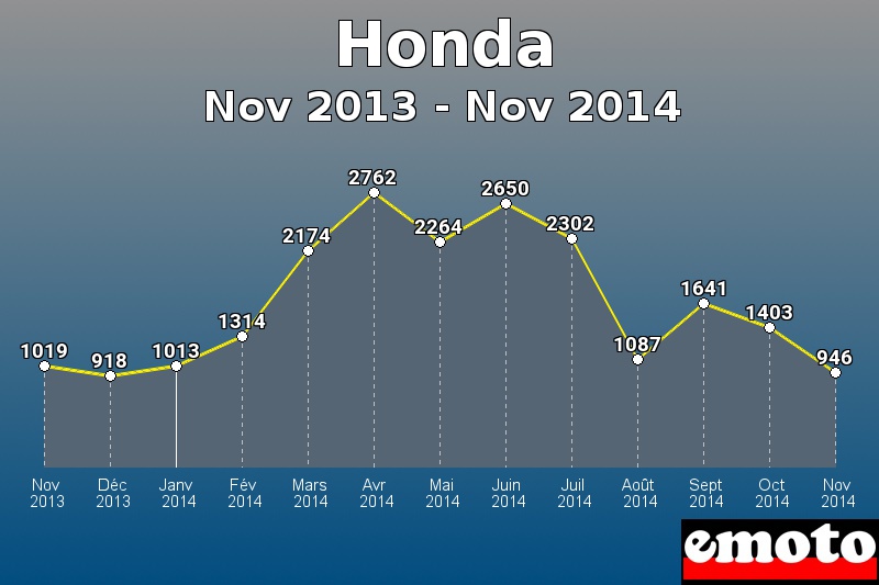 Honda les plus immatriculés de Nov 2013 à Nov 2014