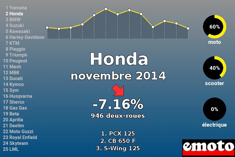 Immatriculations Honda en France en novembre 2014