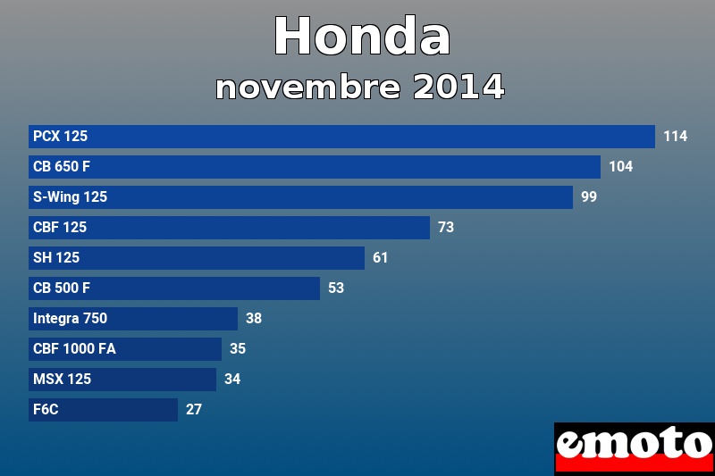 Les 10 Honda les plus immatriculés en novembre 2014