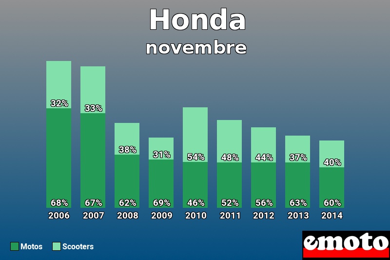 Répartition Motos Scooters Honda en novembre 2014