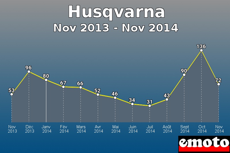 Husqvarna les plus immatriculés de Nov 2013 à Nov 2014