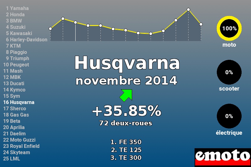 Immatriculations Husqvarna en France en novembre 2014