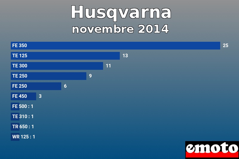 Les 10 Husqvarna les plus immatriculés en novembre 2014