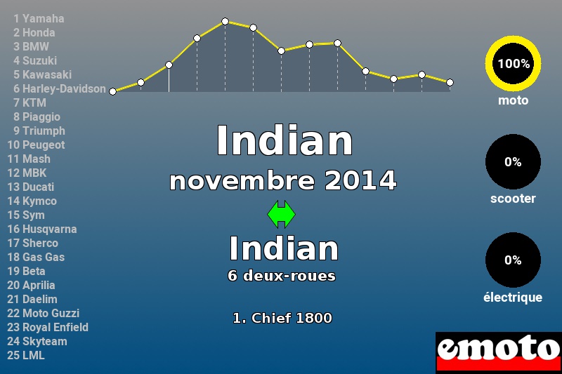 Immatriculations Indian en France en novembre 2014