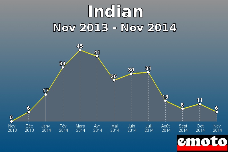 Indian les plus immatriculés de Nov 2013 à Nov 2014