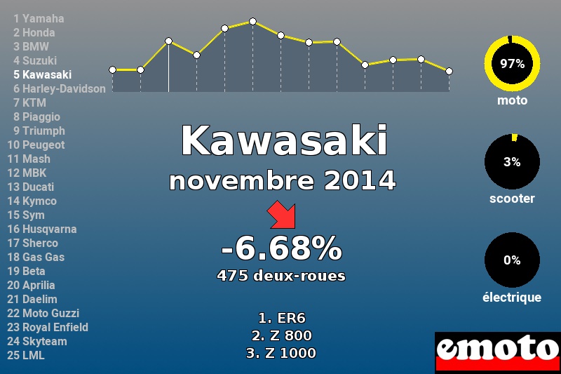 Immatriculations Kawasaki en France en novembre 2014