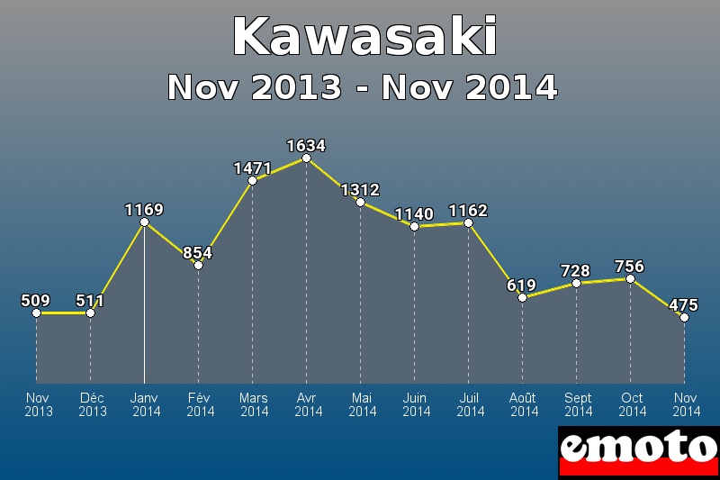 Kawasaki les plus immatriculés de Nov 2013 à Nov 2014