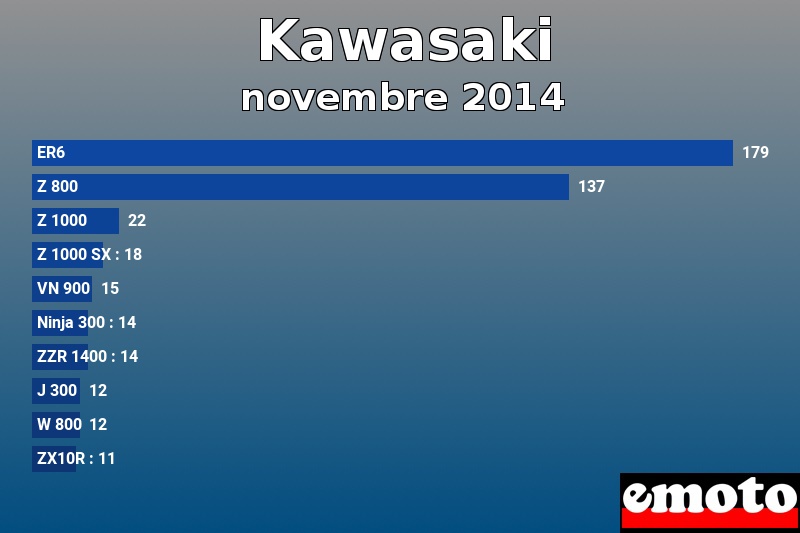 Les 10 Kawasaki les plus immatriculés en novembre 2014