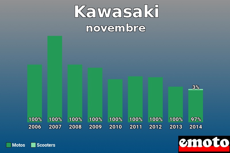 Répartition Motos Scooters Kawasaki en novembre 2014