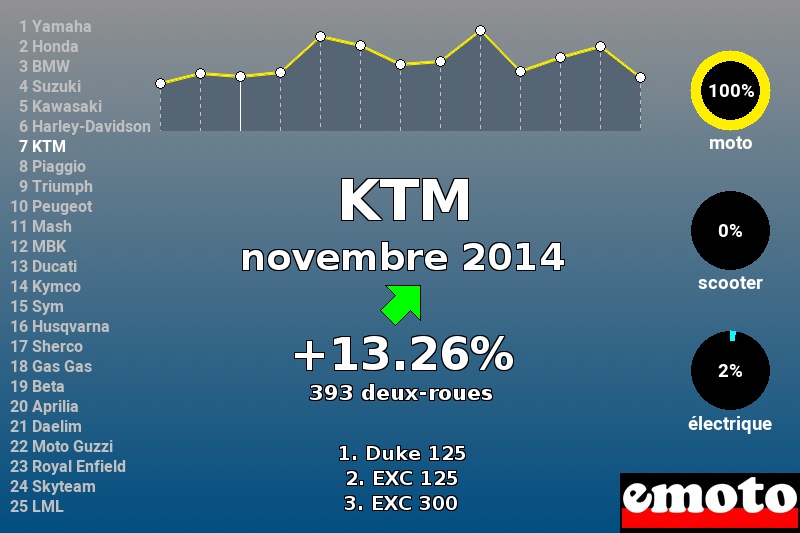 Immatriculations KTM en France en novembre 2014