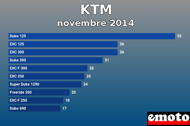 Les 10 KTM les plus immatriculés en novembre 2014