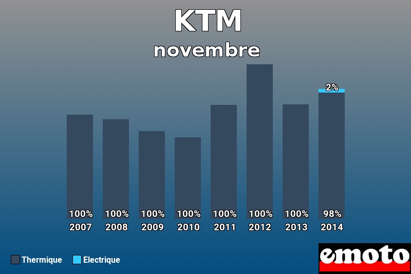 Répartition Thermique Electrique KTM en novembre 2014