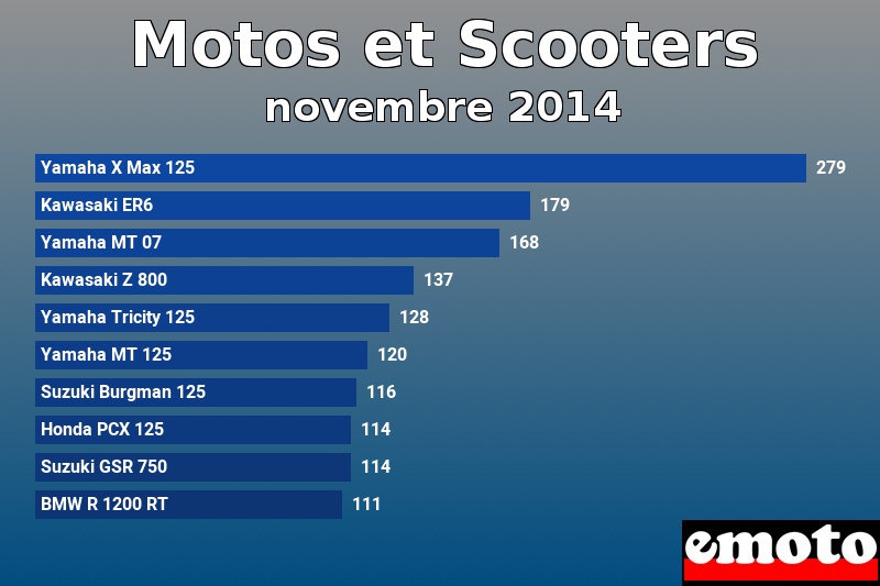 Les 10 Motos et Scooters les plus immatriculés en novembre 2014