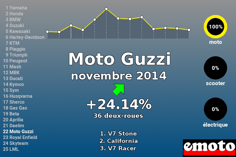 Immatriculations Moto Guzzi en France en novembre 2014