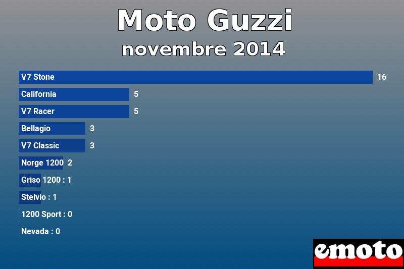 Les 10 Moto Guzzi les plus immatriculés en novembre 2014