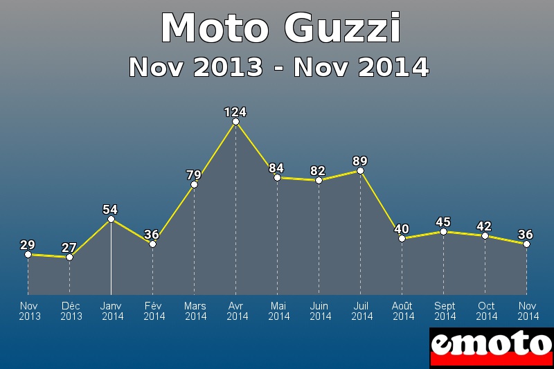 Moto Guzzi les plus immatriculés de Nov 2013 à Nov 2014