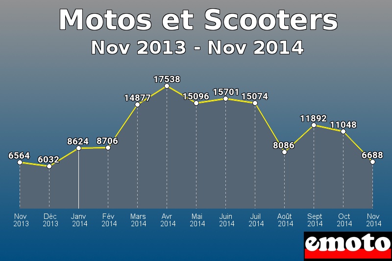 Motos et Scooters les plus immatriculés de Nov 2013 à Nov 2014