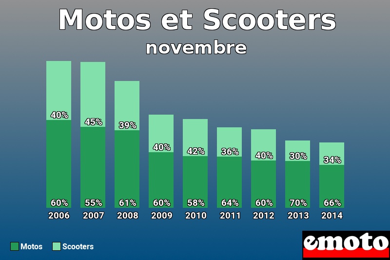 Répartition Motos Scooters Motos et Scooters en novembre 2014