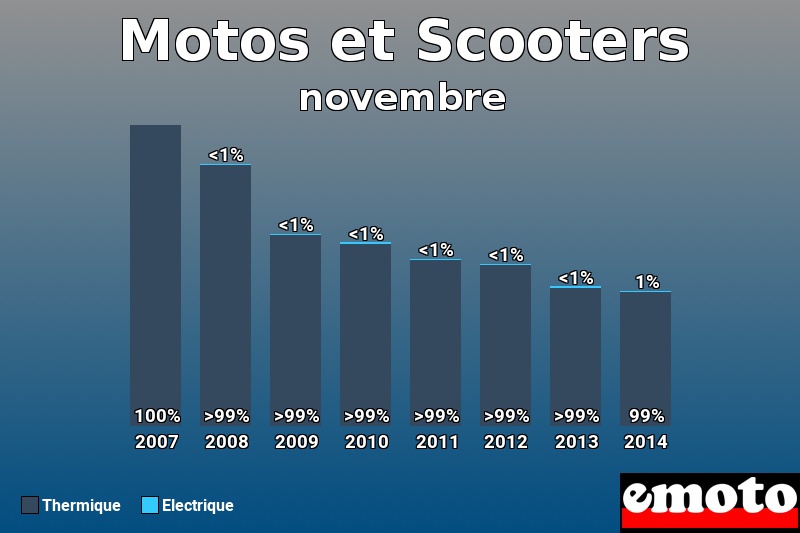 Répartition Thermique Electrique Motos et Scooters en novembre 2014