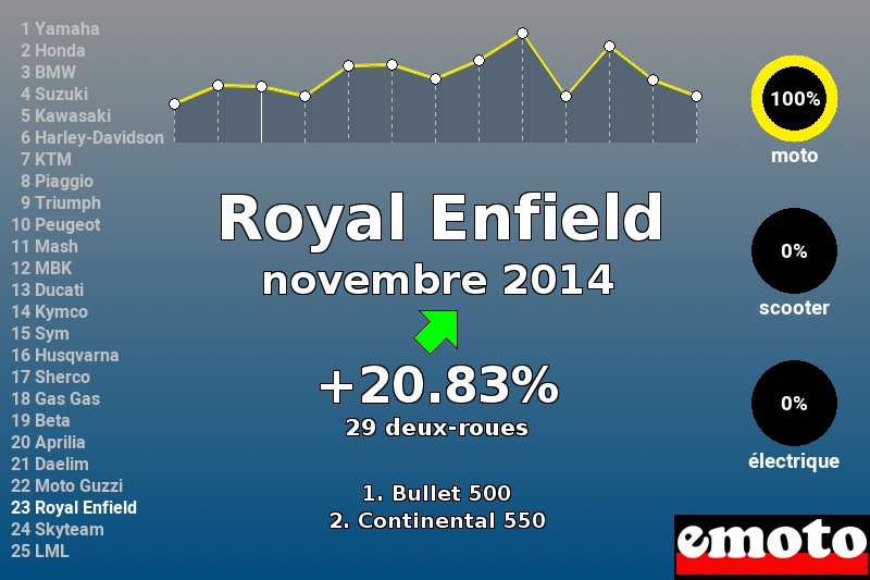 Immatriculations Royal Enfield en France en novembre 2014