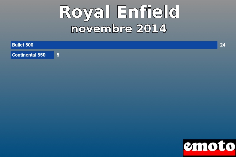 Les 2 Royal Enfield les plus immatriculés en novembre 2014