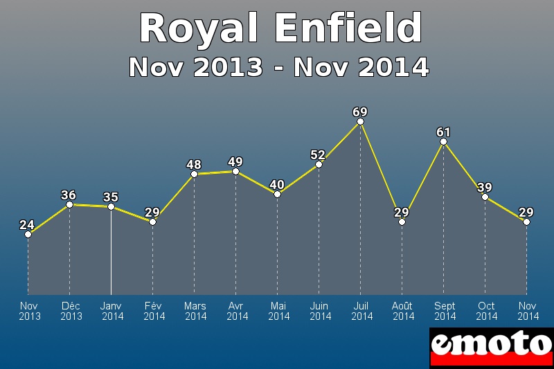 Royal Enfield les plus immatriculés de Nov 2013 à Nov 2014