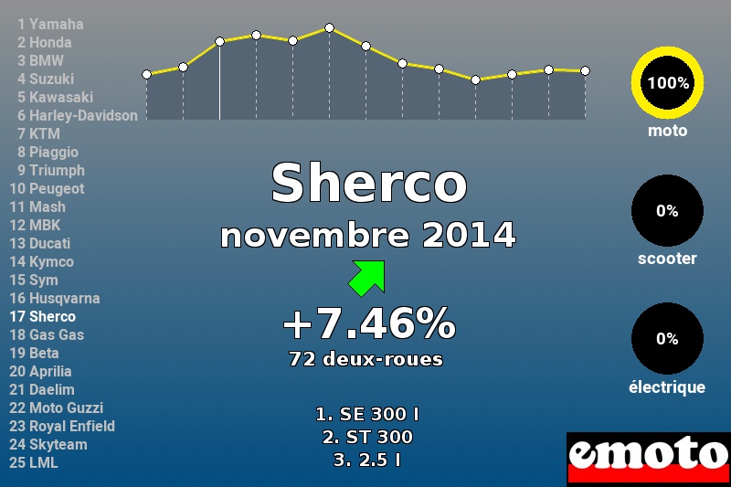 Immatriculations Sherco en France en novembre 2014