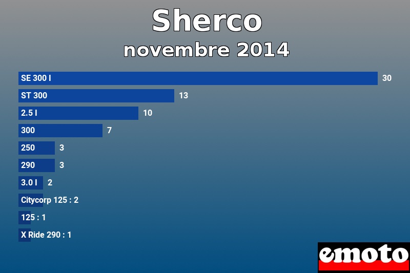 Les 10 Sherco les plus immatriculés en novembre 2014