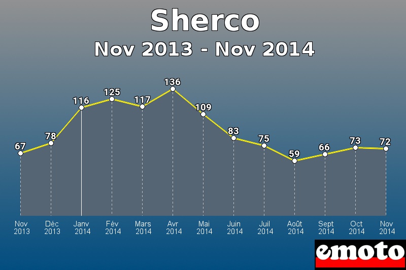 Sherco les plus immatriculés de Nov 2013 à Nov 2014