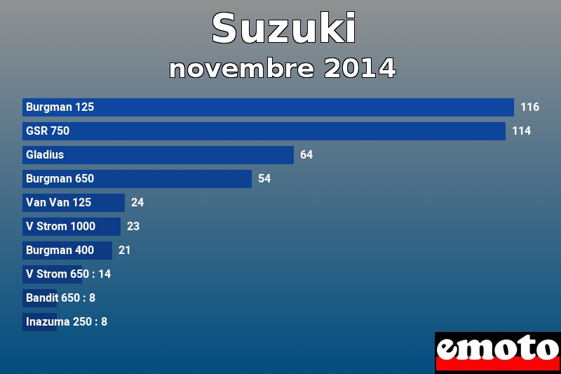 Les 10 Suzuki les plus immatriculés en novembre 2014