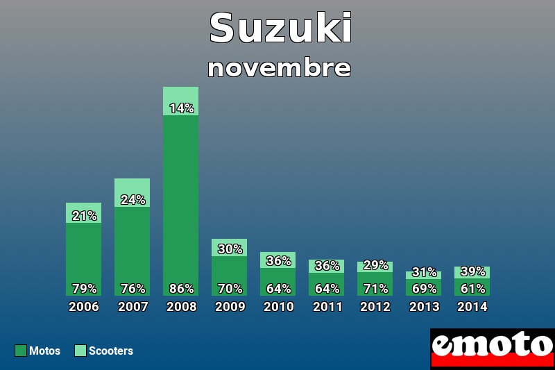 Répartition Motos Scooters Suzuki en novembre 2014