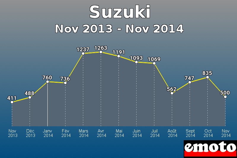 Suzuki les plus immatriculés de Nov 2013 à Nov 2014