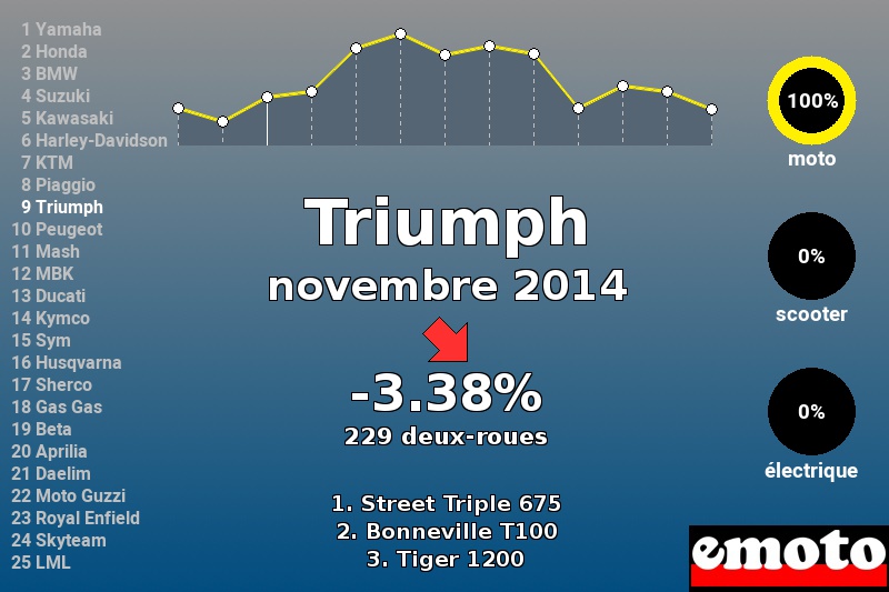 Immatriculations Triumph en France en novembre 2014