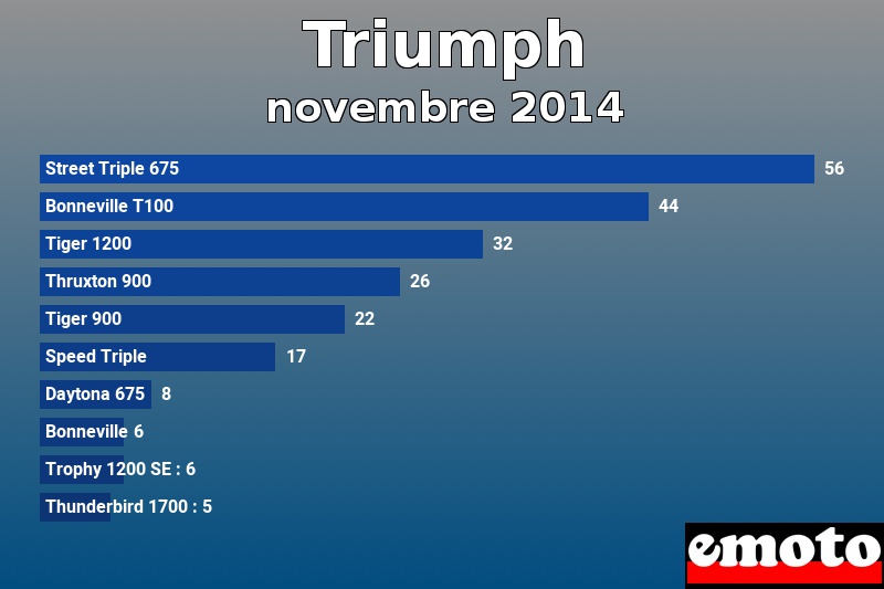 Les 10 Triumph les plus immatriculés en novembre 2014