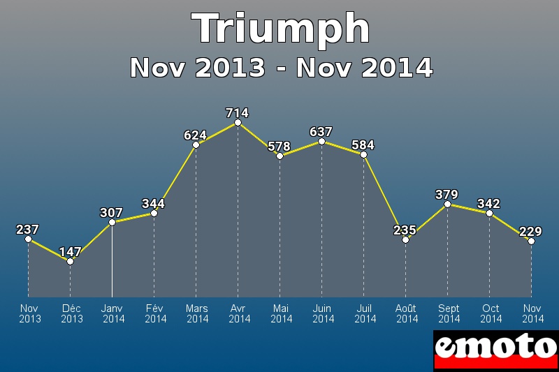 Triumph les plus immatriculés de Nov 2013 à Nov 2014