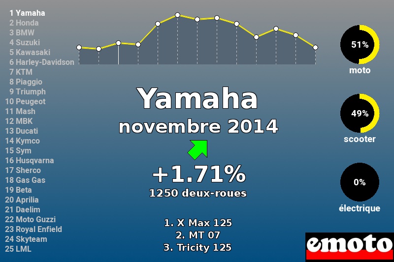 Immatriculations Yamaha en France en novembre 2014