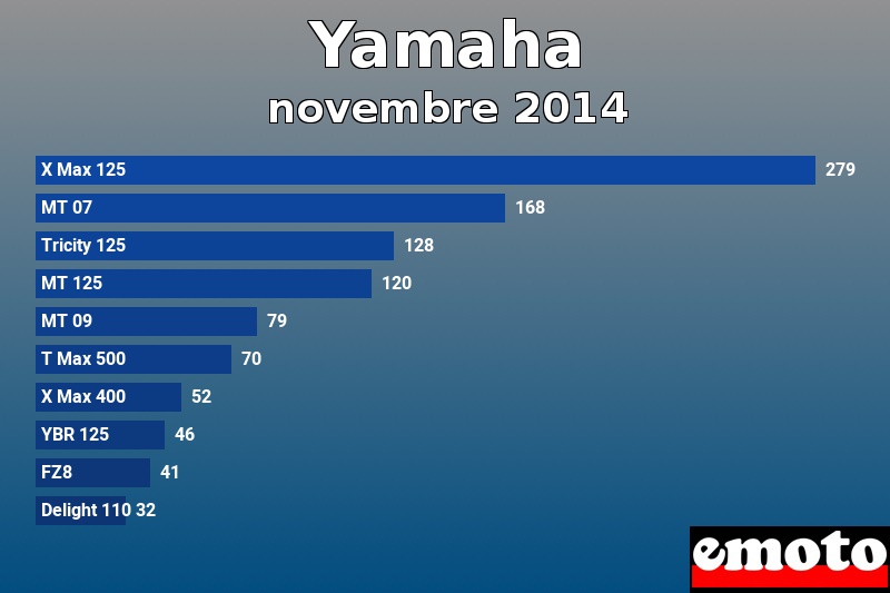 Les 10 Yamaha les plus immatriculés en novembre 2014