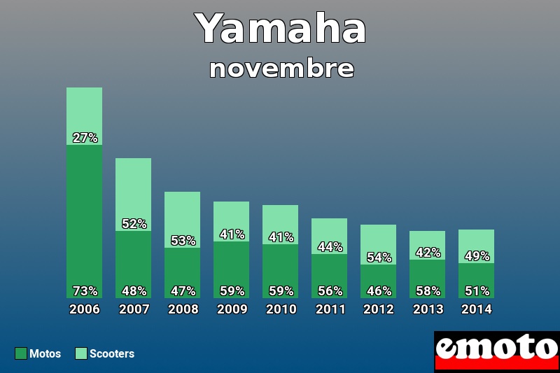 Répartition Motos Scooters Yamaha en novembre 2014