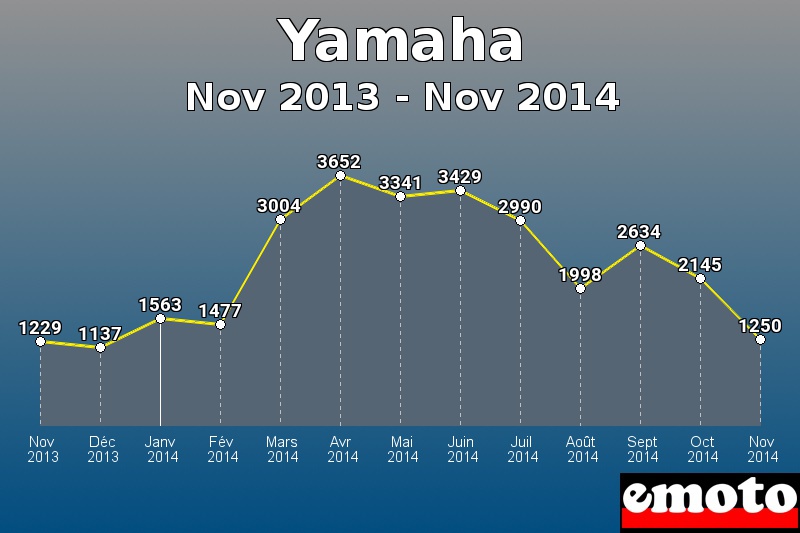 Yamaha les plus immatriculés de Nov 2013 à Nov 2014