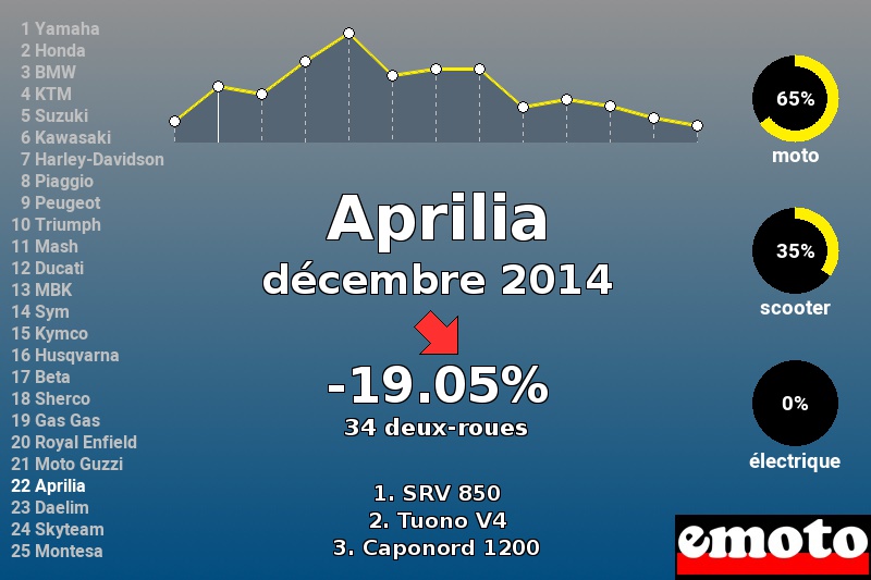 Immatriculations Aprilia en France en décembre 2014