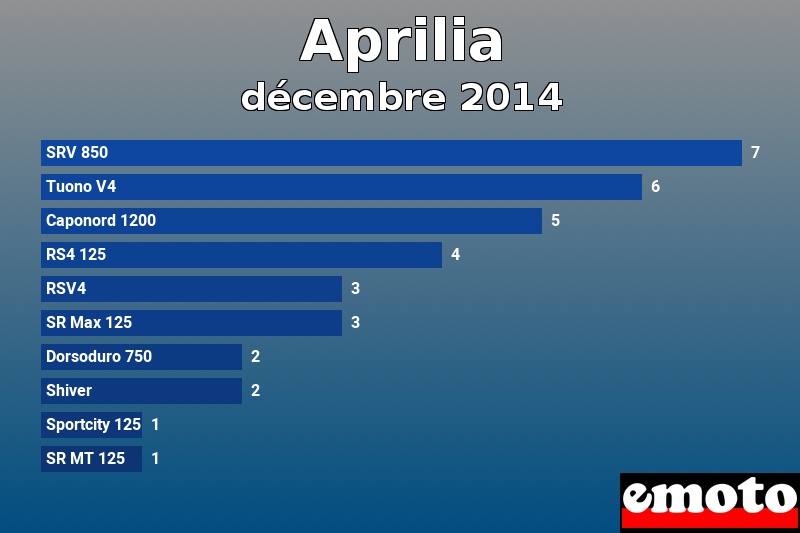 Les 10 Aprilia les plus immatriculés en décembre 2014