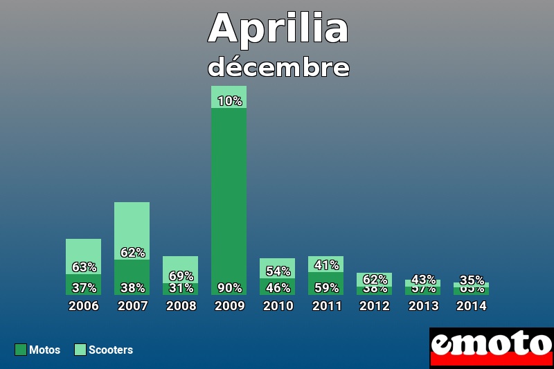 Répartition Motos Scooters Aprilia en décembre 2014